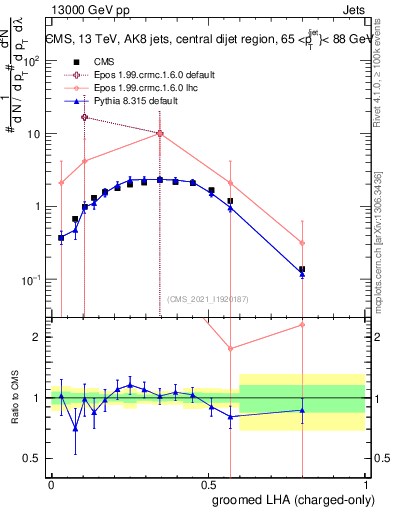Plot of j.lha.gc in 13000 GeV pp collisions