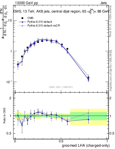 Plot of j.lha.gc in 13000 GeV pp collisions