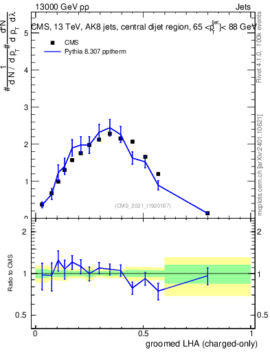 Plot of j.lha.gc in 13000 GeV pp collisions
