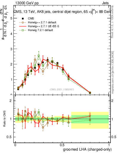 Plot of j.lha.gc in 13000 GeV pp collisions