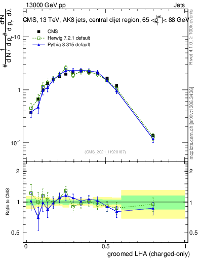 Plot of j.lha.gc in 13000 GeV pp collisions