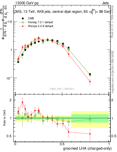Plot of j.lha.gc in 13000 GeV pp collisions