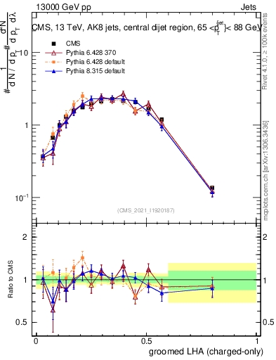 Plot of j.lha.gc in 13000 GeV pp collisions