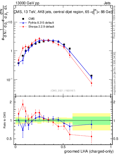 Plot of j.lha.gc in 13000 GeV pp collisions