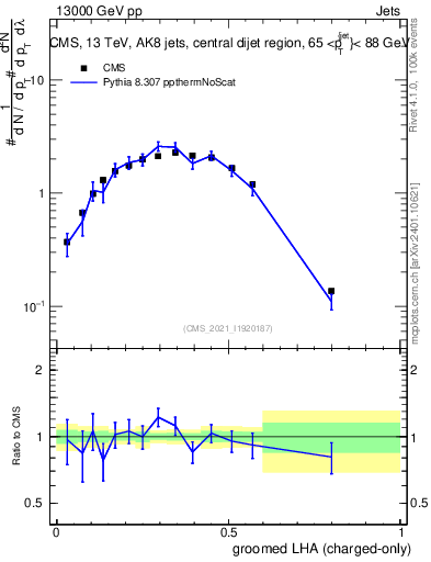 Plot of j.lha.gc in 13000 GeV pp collisions