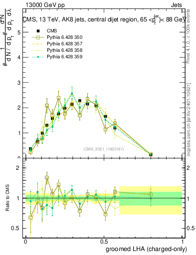 Plot of j.lha.gc in 13000 GeV pp collisions
