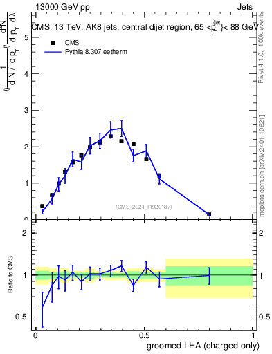 Plot of j.lha.gc in 13000 GeV pp collisions