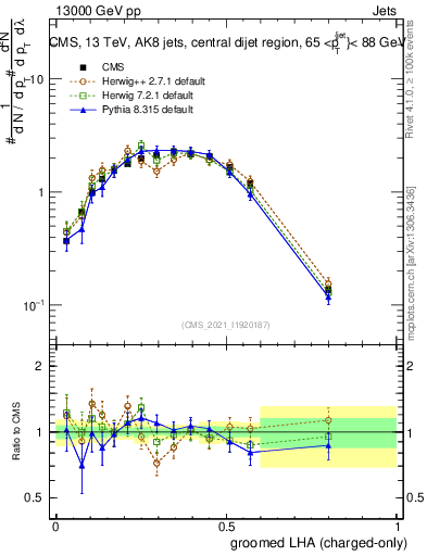 Plot of j.lha.gc in 13000 GeV pp collisions