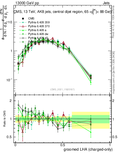 Plot of j.lha.gc in 13000 GeV pp collisions