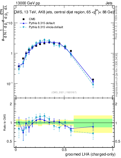 Plot of j.lha.gc in 13000 GeV pp collisions