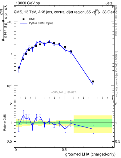 Plot of j.lha.gc in 13000 GeV pp collisions