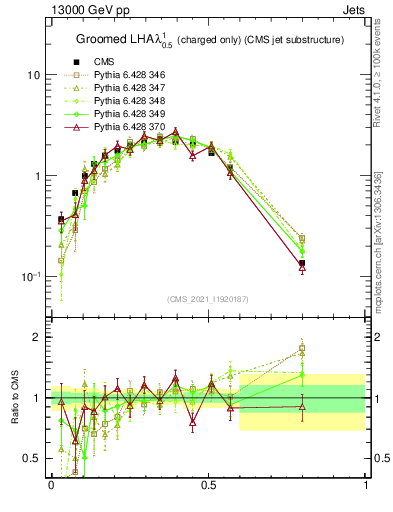 Plot of j.lha.gc in 13000 GeV pp collisions