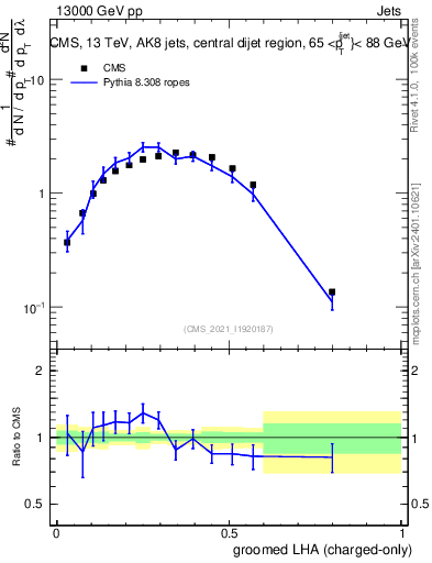 Plot of j.lha.gc in 13000 GeV pp collisions