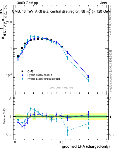 Plot of j.lha.gc in 13000 GeV pp collisions