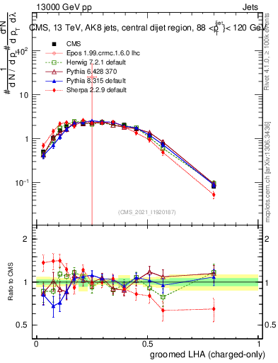 Plot of j.lha.gc in 13000 GeV pp collisions
