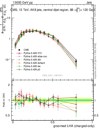 Plot of j.lha.gc in 13000 GeV pp collisions