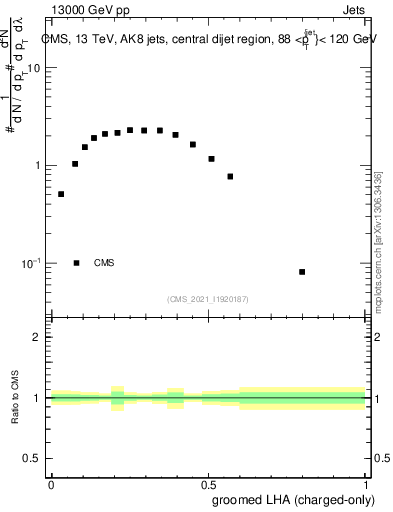 Plot of j.lha.gc in 13000 GeV pp collisions