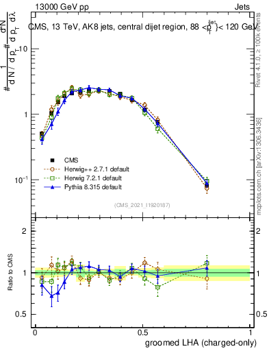 Plot of j.lha.gc in 13000 GeV pp collisions