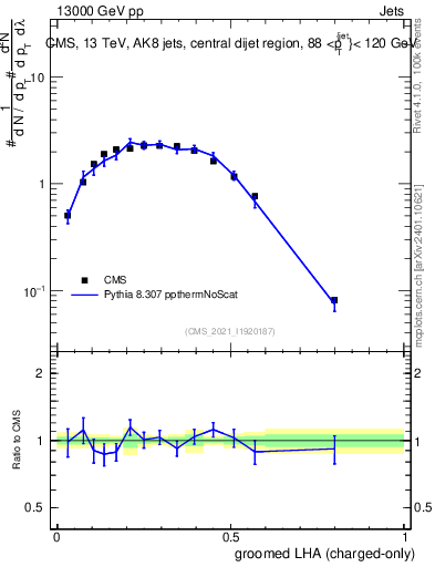 Plot of j.lha.gc in 13000 GeV pp collisions