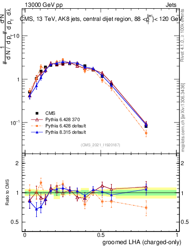 Plot of j.lha.gc in 13000 GeV pp collisions