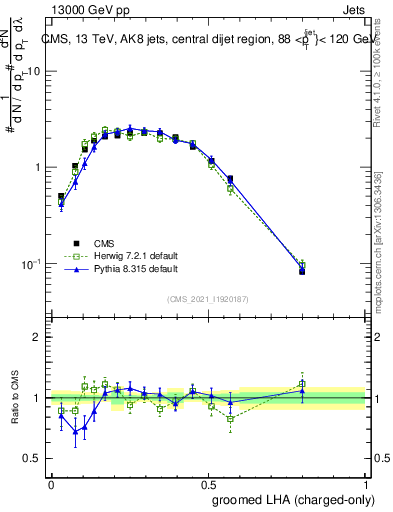 Plot of j.lha.gc in 13000 GeV pp collisions