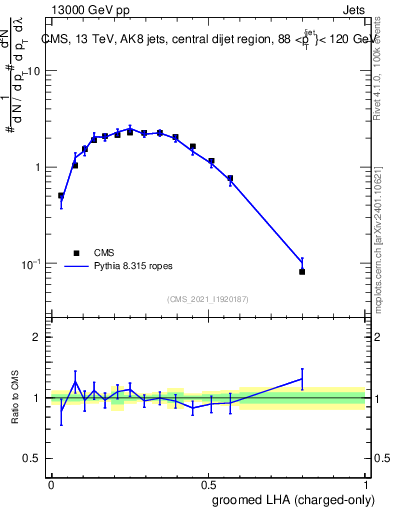 Plot of j.lha.gc in 13000 GeV pp collisions