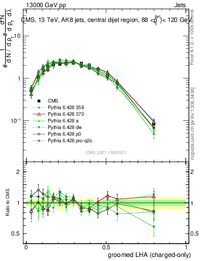 Plot of j.lha.gc in 13000 GeV pp collisions
