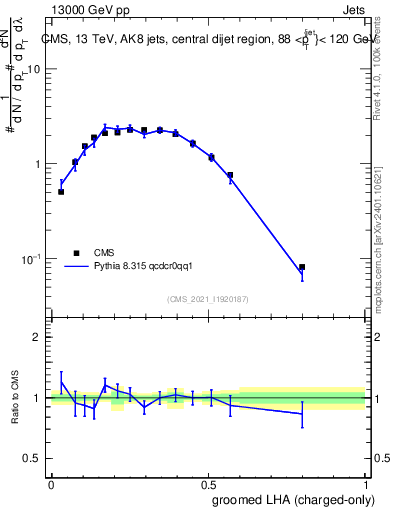 Plot of j.lha.gc in 13000 GeV pp collisions