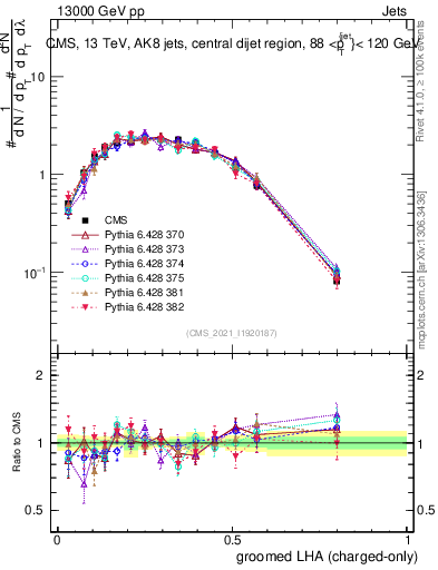 Plot of j.lha.gc in 13000 GeV pp collisions