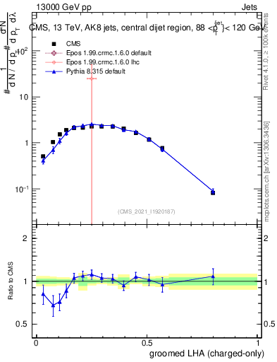 Plot of j.lha.gc in 13000 GeV pp collisions