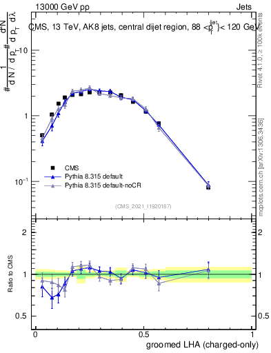 Plot of j.lha.gc in 13000 GeV pp collisions