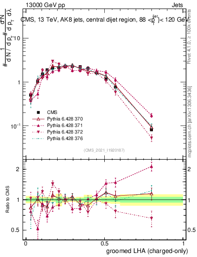 Plot of j.lha.gc in 13000 GeV pp collisions