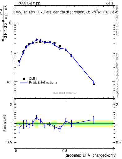 Plot of j.lha.gc in 13000 GeV pp collisions