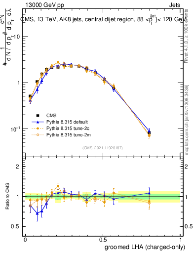 Plot of j.lha.gc in 13000 GeV pp collisions