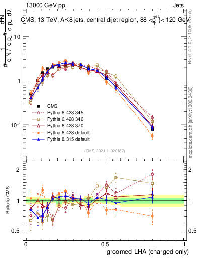 Plot of j.lha.gc in 13000 GeV pp collisions