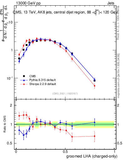 Plot of j.lha.gc in 13000 GeV pp collisions