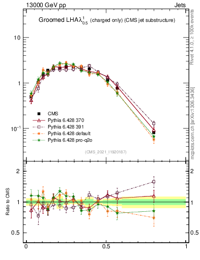 Plot of j.lha.gc in 13000 GeV pp collisions