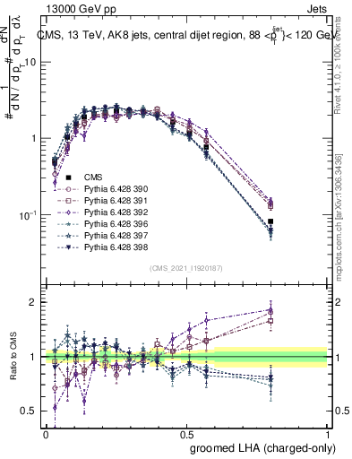 Plot of j.lha.gc in 13000 GeV pp collisions