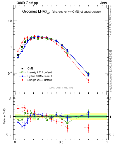 Plot of j.lha.gc in 13000 GeV pp collisions