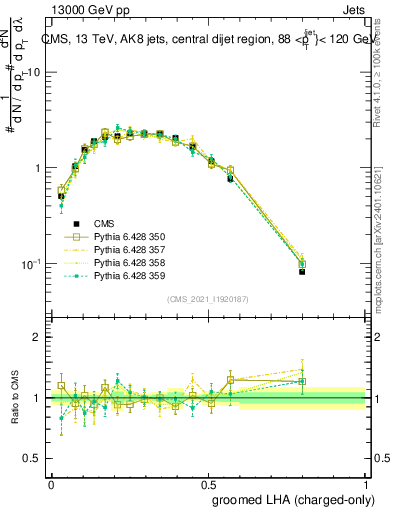 Plot of j.lha.gc in 13000 GeV pp collisions