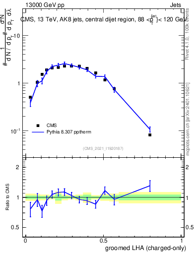 Plot of j.lha.gc in 13000 GeV pp collisions