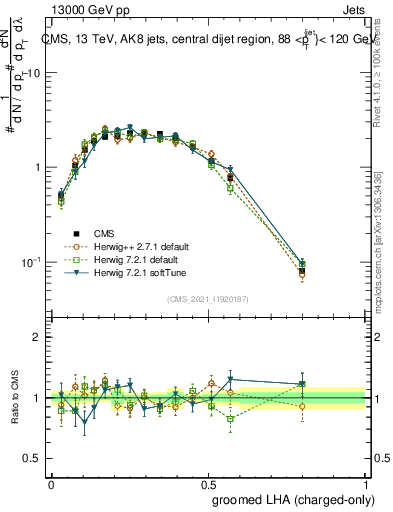 Plot of j.lha.gc in 13000 GeV pp collisions