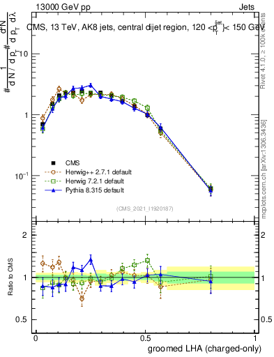 Plot of j.lha.gc in 13000 GeV pp collisions