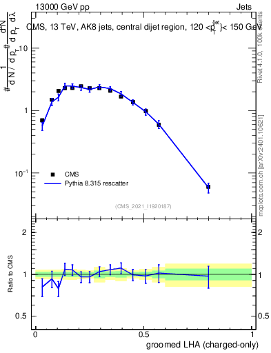 Plot of j.lha.gc in 13000 GeV pp collisions