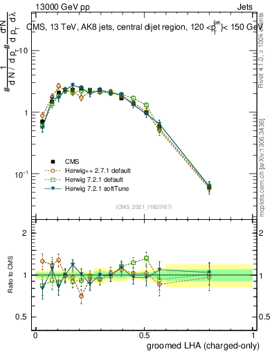 Plot of j.lha.gc in 13000 GeV pp collisions