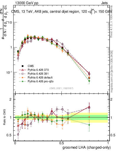Plot of j.lha.gc in 13000 GeV pp collisions