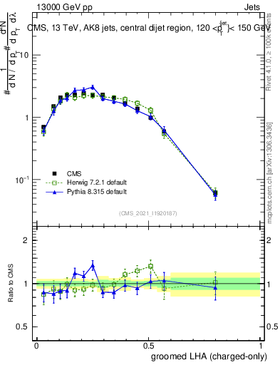Plot of j.lha.gc in 13000 GeV pp collisions