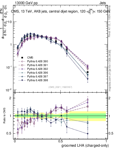 Plot of j.lha.gc in 13000 GeV pp collisions