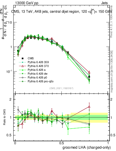 Plot of j.lha.gc in 13000 GeV pp collisions