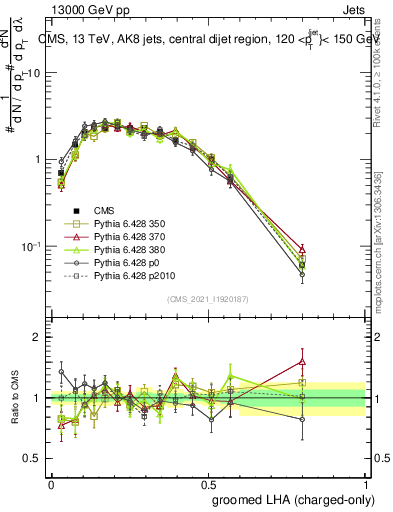 Plot of j.lha.gc in 13000 GeV pp collisions